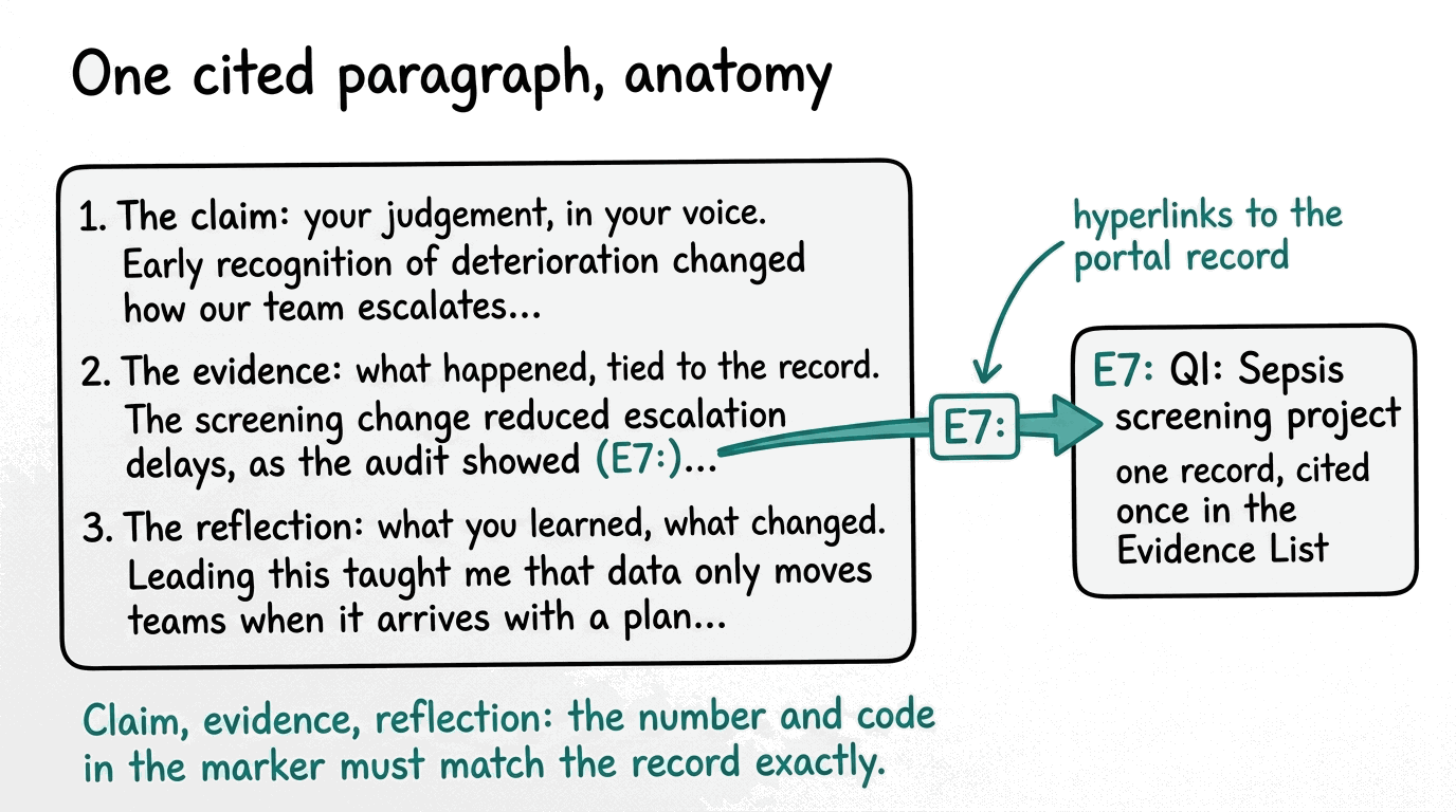 A paragraph divided into claim, evidence and reflection, with the E7: marker hyperlinked to its portal record, and the rule that number and code must match.
