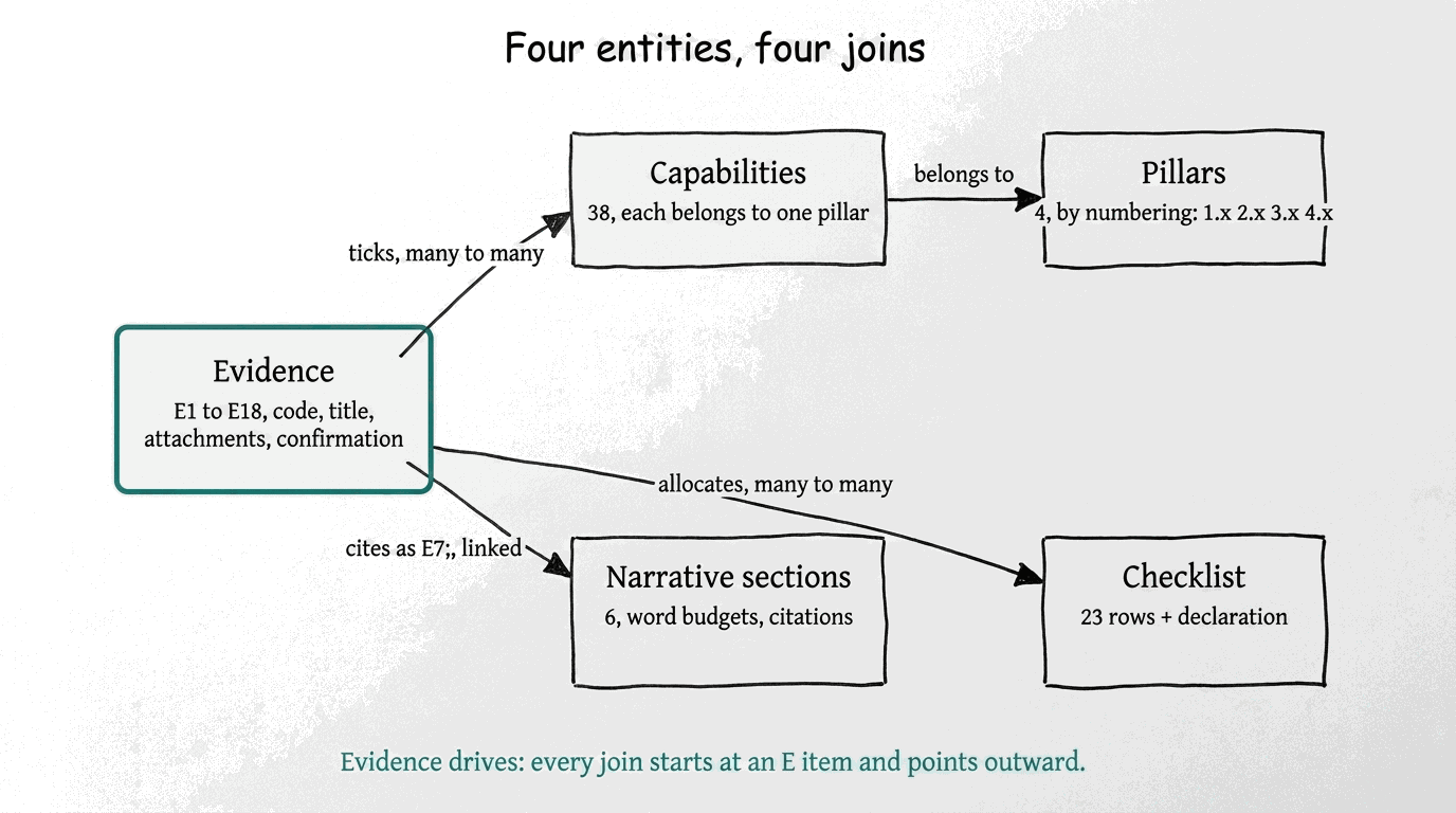 Entity map: evidence joined to capabilities by ticks, capabilities belonging to pillars, evidence cited as markers in the narrative sections, and evidence allocated to the checklist.
