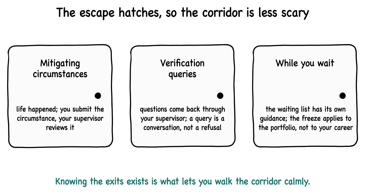 Three escape hatches: mitigating circumstances submitted by you and reviewed by your supervisor, verification queries handled as conversations, and guidance for the waiting list period.