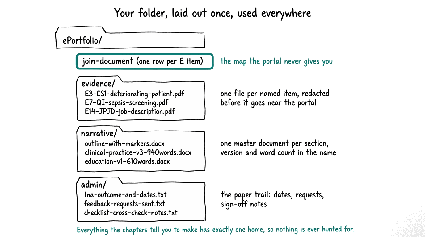 The folder layout: an ePortfolio folder with the join document at the top, an evidence subfolder with one redacted file per named item, a narrative subfolder with versioned per-section master documents, and an admin subfolder for the paper trail.