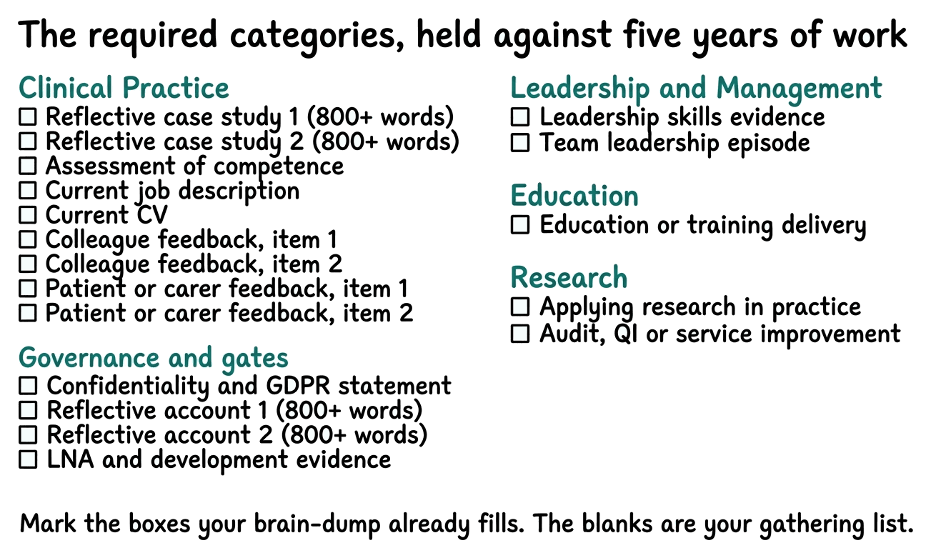Checklist of the required evidence categories arranged under the four pillars and governance, as empty boxes to mark against your own five years of work.