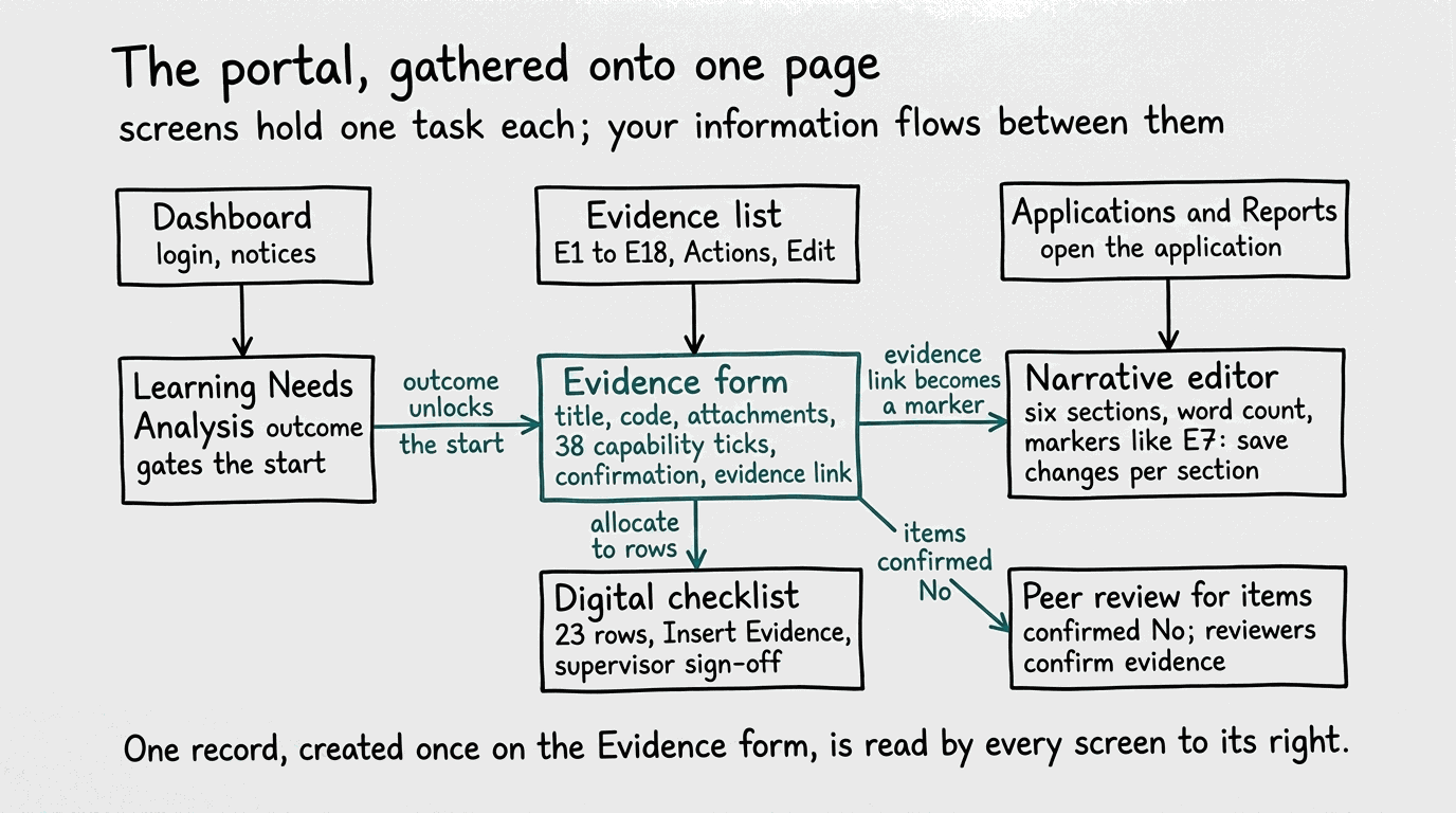 Map of the portal screens: dashboard, learning needs analysis, evidence list, evidence form, applications and reports, narrative editor, digital checklist, and peer review, with the information flowing between them.