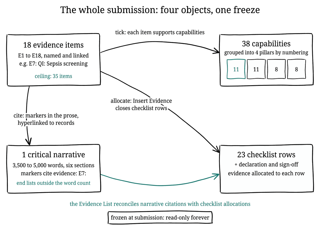 Diagram of the four submission objects: eighteen evidence items joined to thirty-eight capabilities in four pillars, to the narrative by citation markers, and to the twenty-three checklist rows by allocation, all frozen at submission.