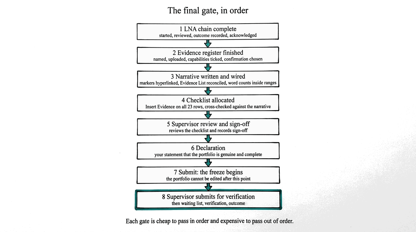 The submission order in eight gates: LNA chain, evidence register, narrative wired, checklist allocated, supervisor sign-off, declaration, submit and freeze, supervisor submits for verification.