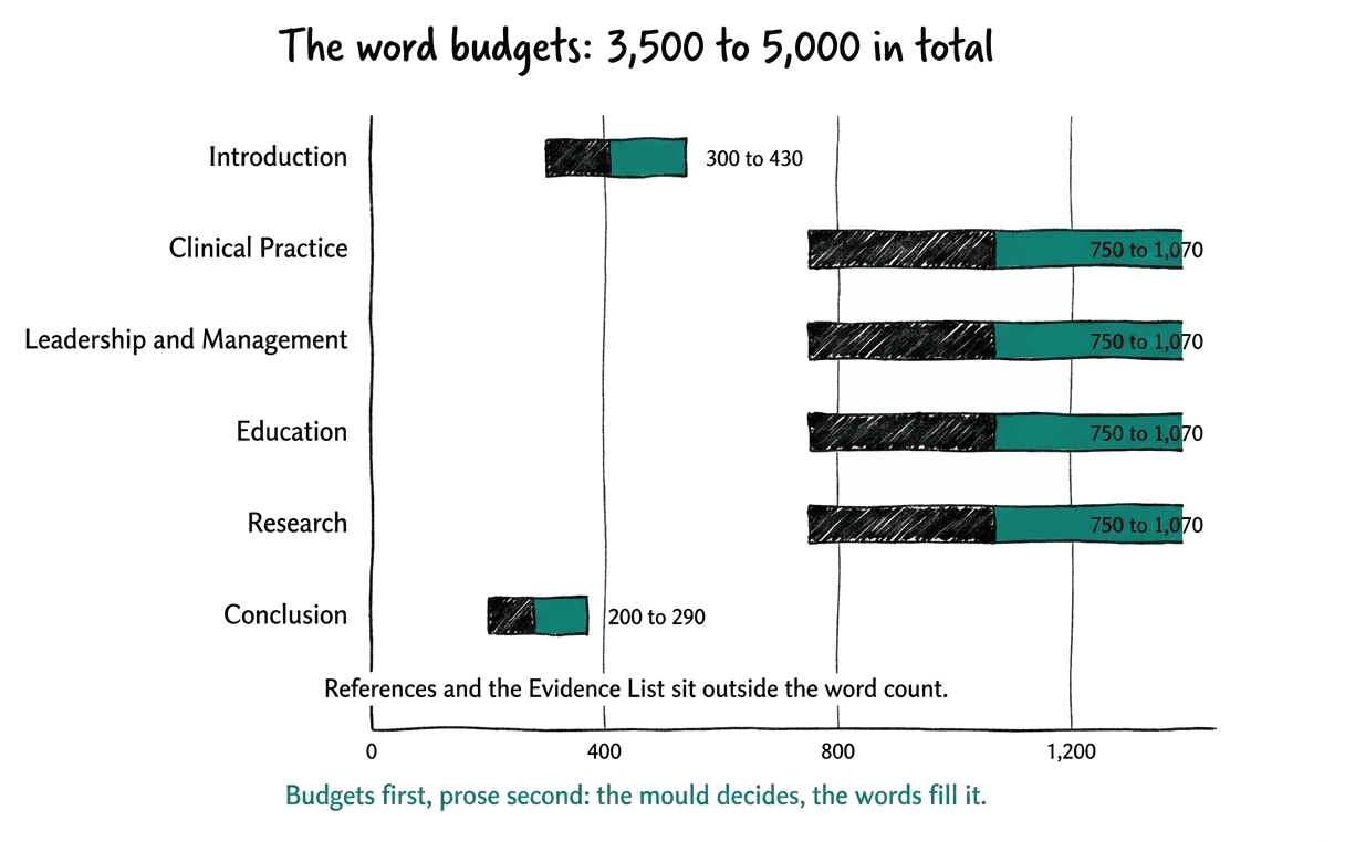 Bar chart of the section word budgets: introduction 300 to 430, each pillar section 750 to 1,070, conclusion 200 to 290, totalling 3,500 to 5,000.